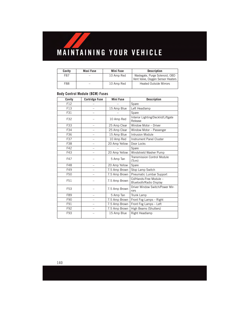 Body control module (bcm) fuses | Dodge 2015 Dart - User Guide User Manual | Page 142 / 164