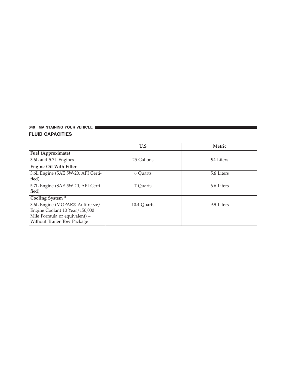 Fluid capacities | Dodge 2015 Durango - Owner Manual User Manual | Page 642 / 689