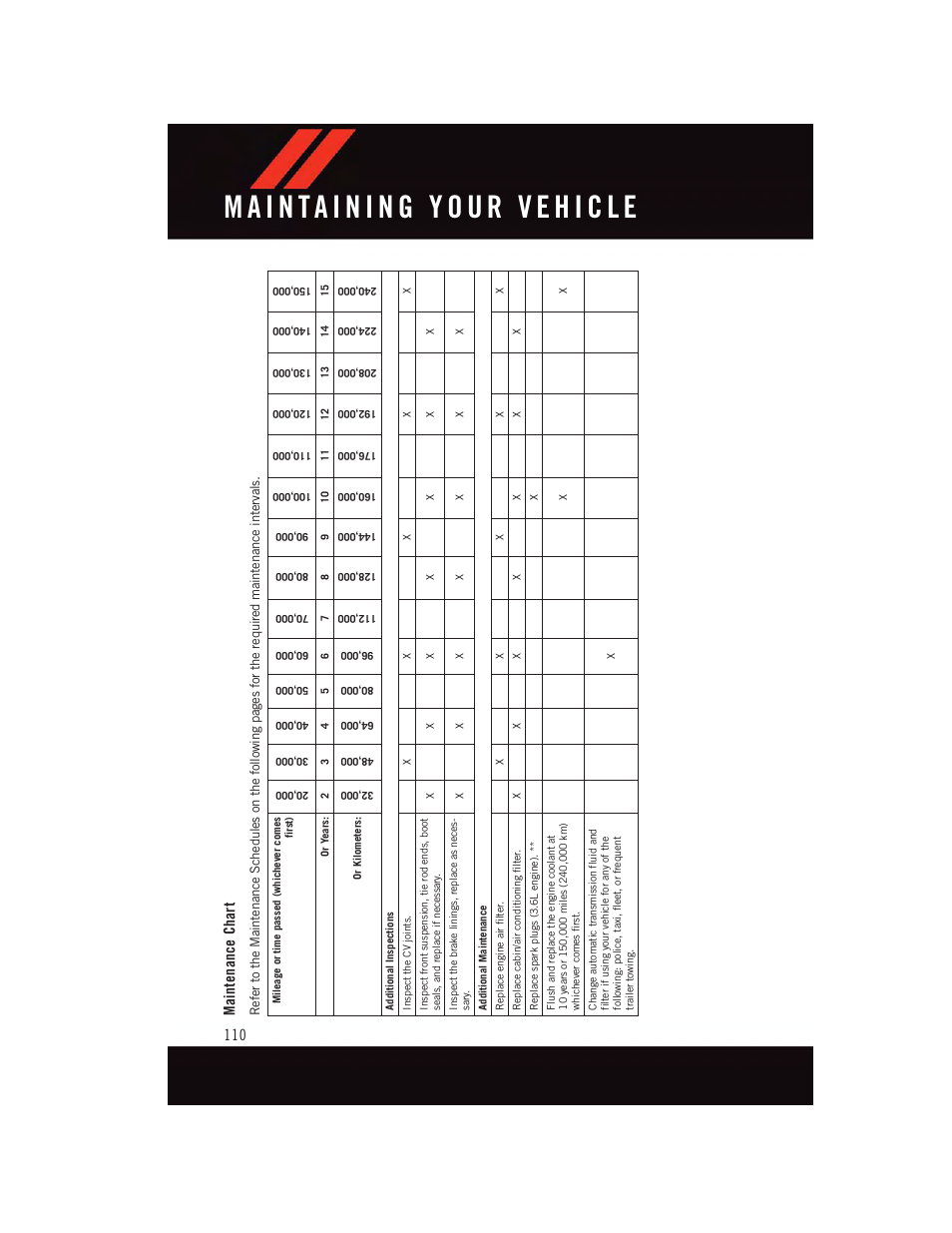 Maintenance chart | Dodge 2015 Grand_Caravan - User Guide User Manual | Page 112 / 140