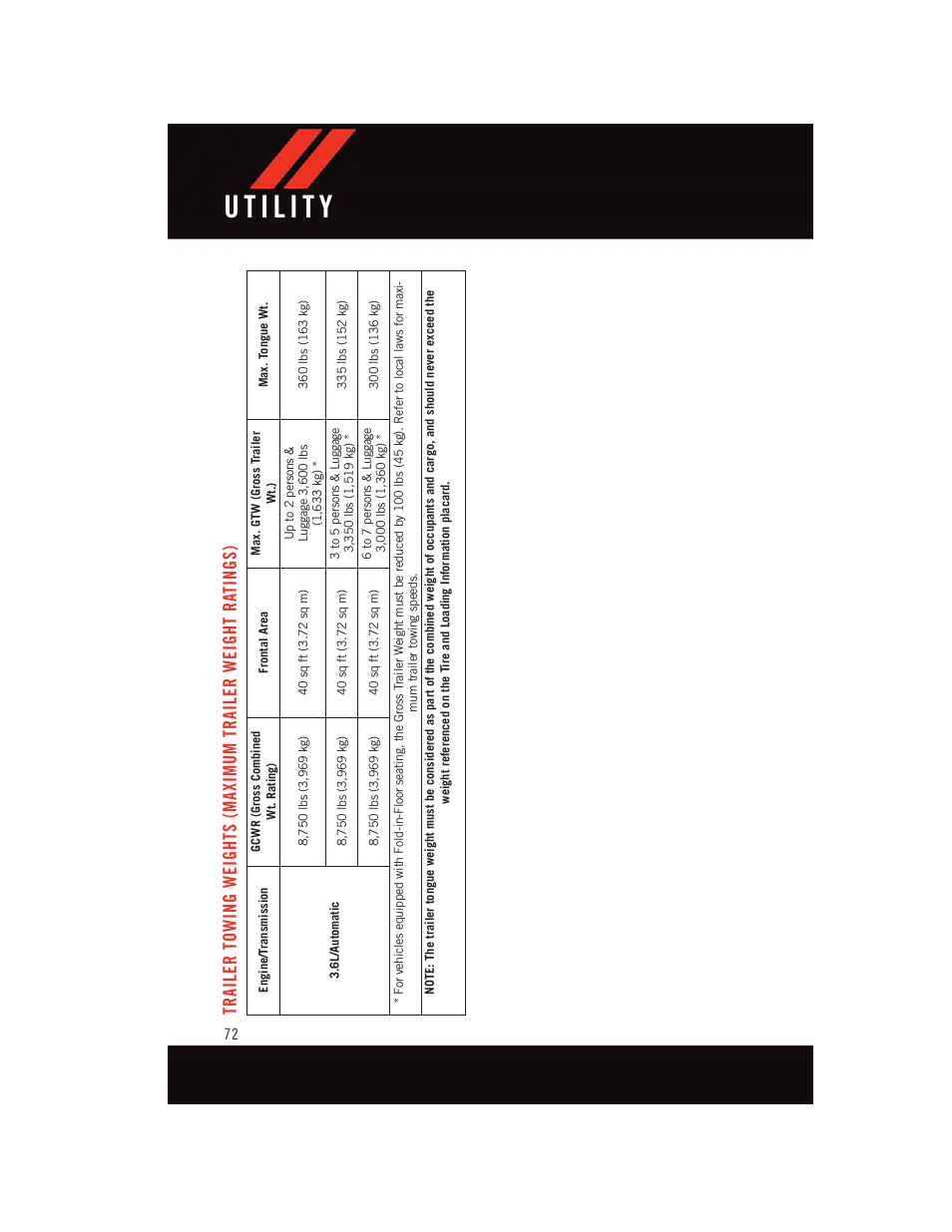 Utility, Trailer towing weights (maximum, Trailer weight ratings) | Dodge 2015 Grand_Caravan - User Guide User Manual | Page 74 / 140