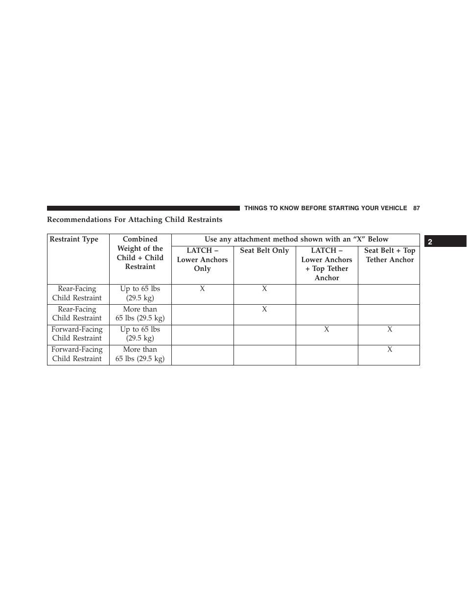 Recommendations for attaching child restraints | Dodge 2015 Journey - Owner Manual User Manual | Page 89 / 657