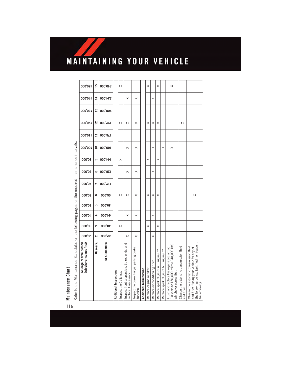 Maintenance chart | Dodge 2015 Journey - User Guide User Manual | Page 118 / 140