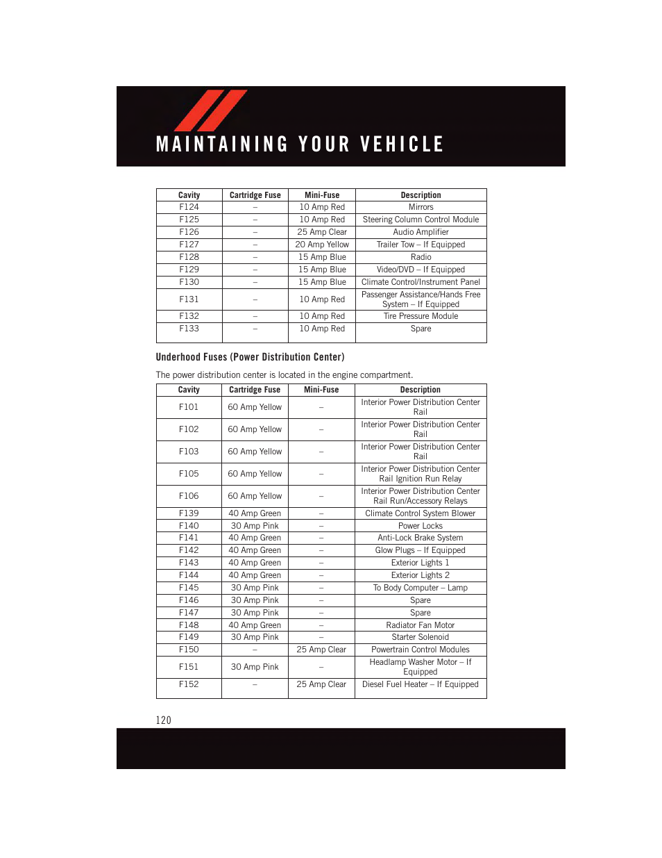 Underhood fuses (power distribution center) | Dodge 2015 Journey - User Guide User Manual | Page 122 / 140