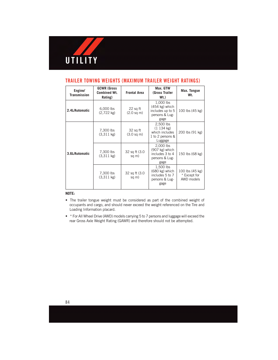 Utility, Trailer towing weights (maximum, Trailer weight ratings) | Dodge 2015 Journey - User Guide User Manual | Page 86 / 140