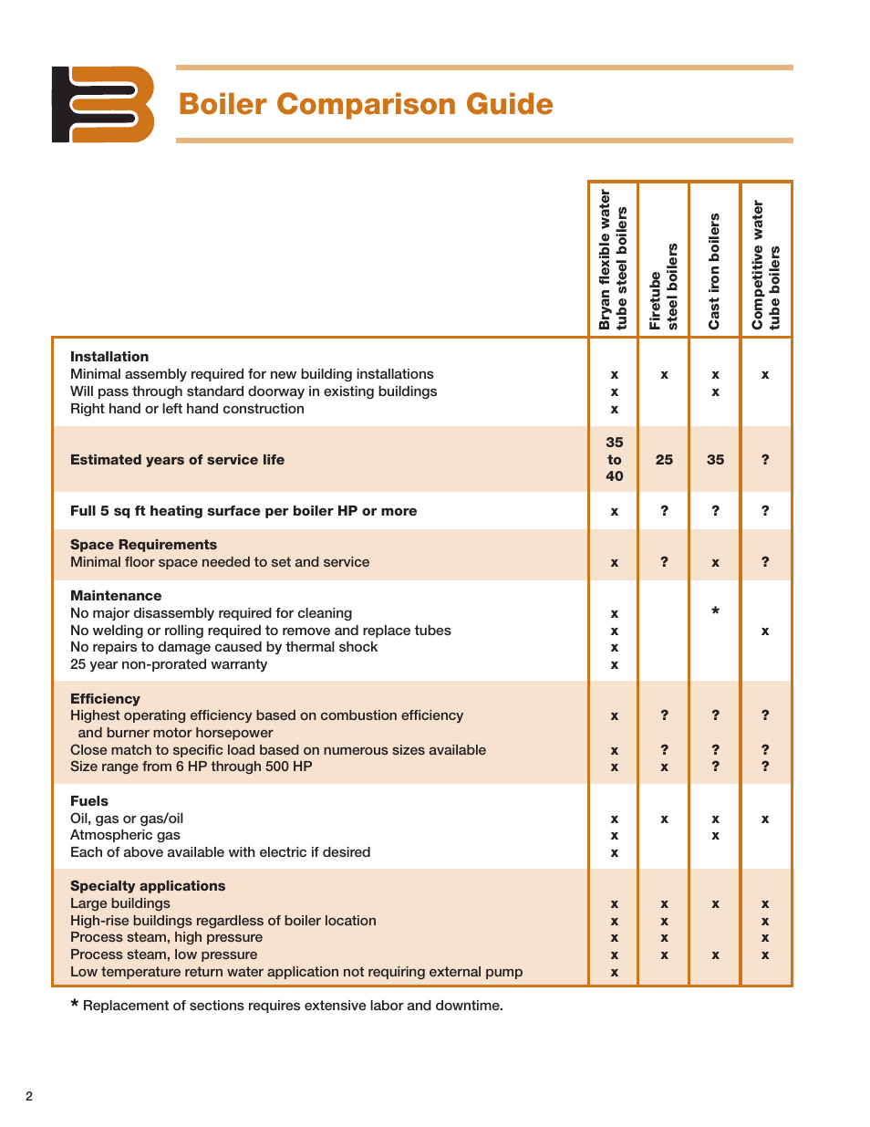 Boiler comparison guide | Bryan Boilers Tube Steel Boilers User Manual | Page 2 / 8