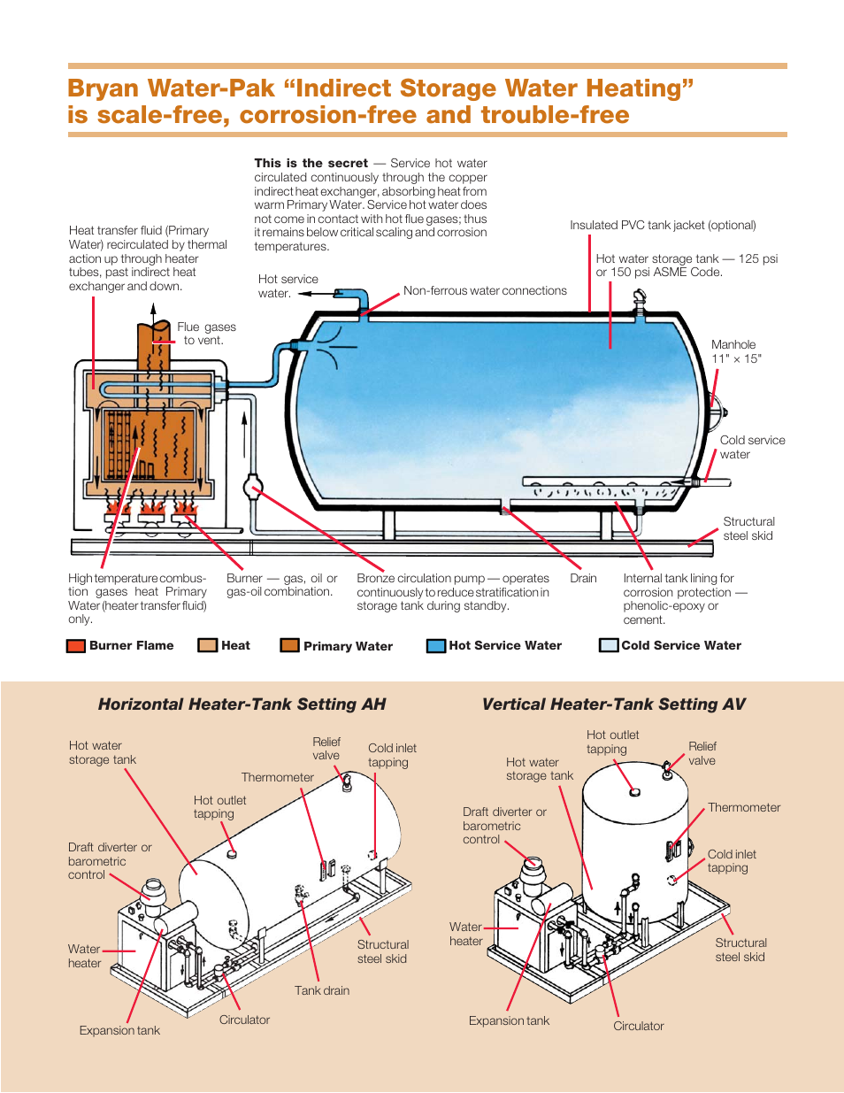 Horizontal heater-tank setting ah, Vertical heater-tank setting av | Bryan Boilers CLM-120-WT-FDG-844-AV-CM-IN User Manual | Page 3 / 4