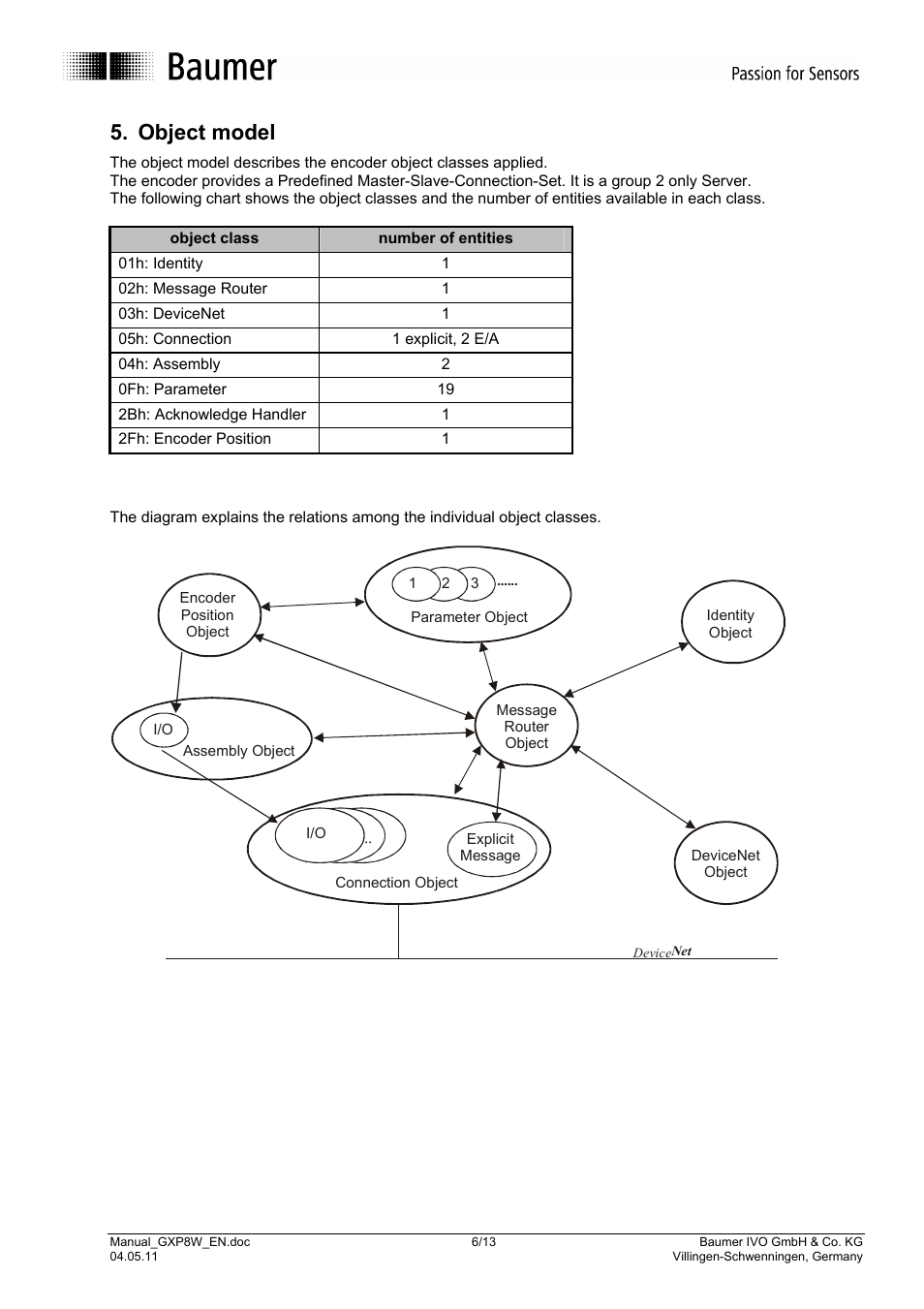 Object model | Baumer GXP8W User Manual | Page 6 / 13