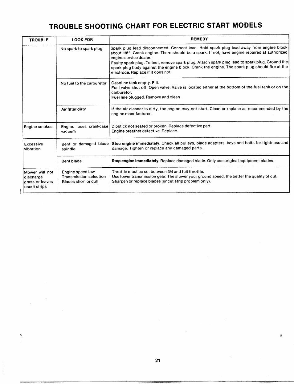 Trouble shooting chart for electric start models | Bolens 135-688-000 User Manual | Page 21 / 40
