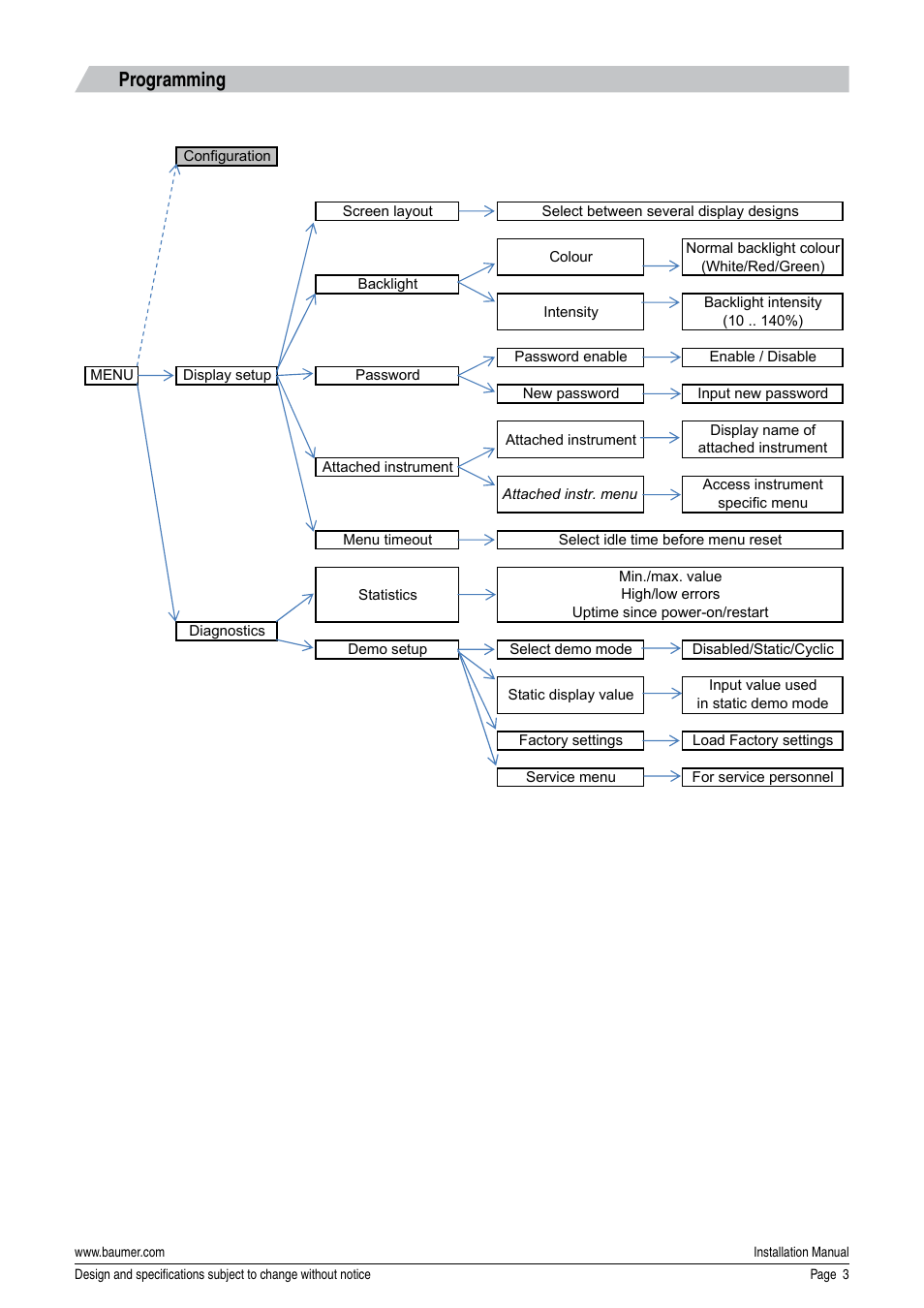 Programming | Baumer DFOx User Manual | Page 3 / 4