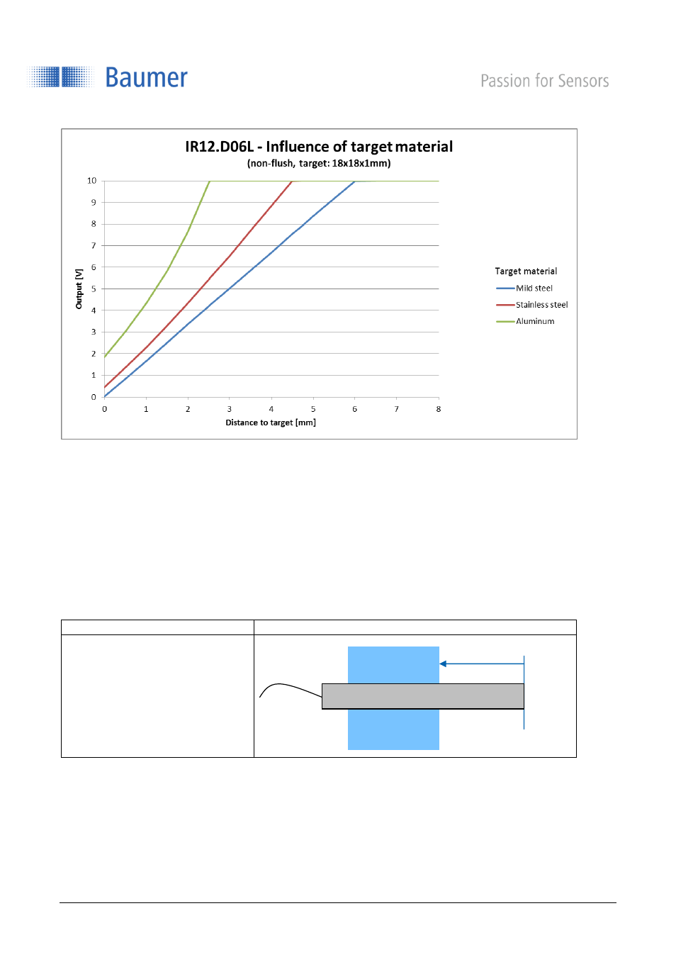 Influence of mounting situation, 4 influence of mounting situation | Baumer BA IRxx.DxxL User Manual | Page 7 / 12