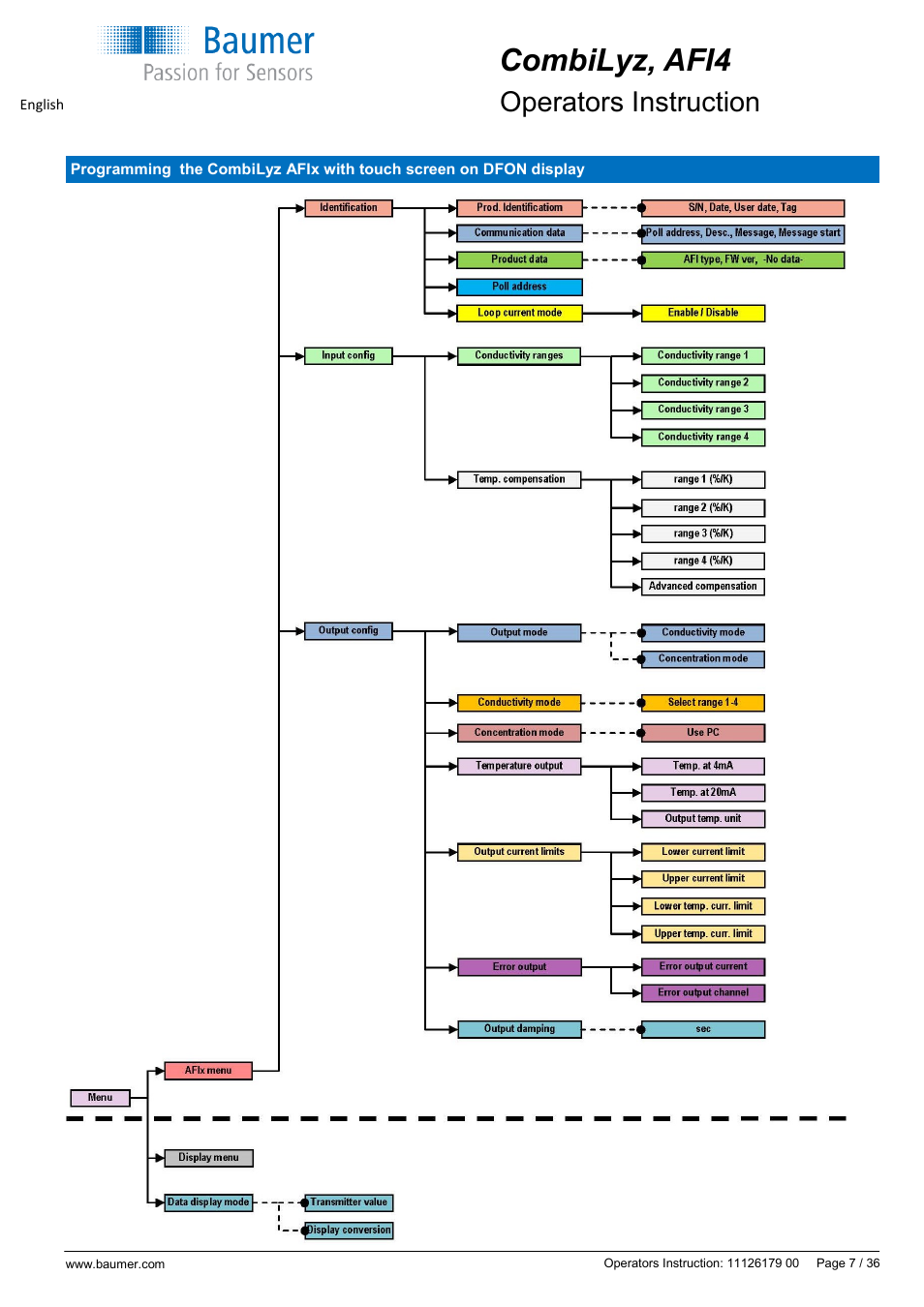 Combilyz, afi4, Operators instruction | Baumer CombiLyz AFI4 User Manual | Page 7 / 36