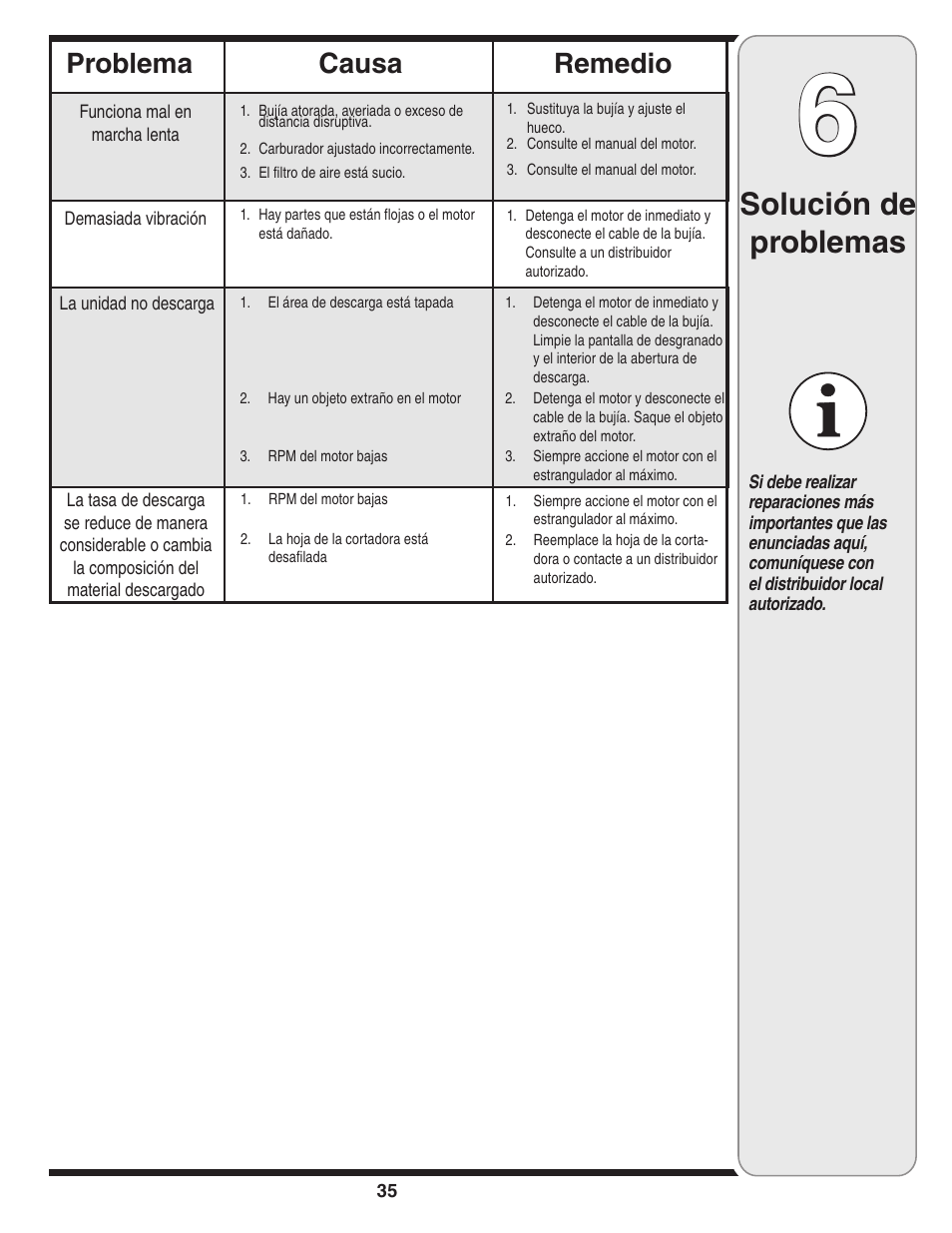 Solución de problemas, Causa problema remedio | MTD 450 Series User Manual | Page 35 / 36