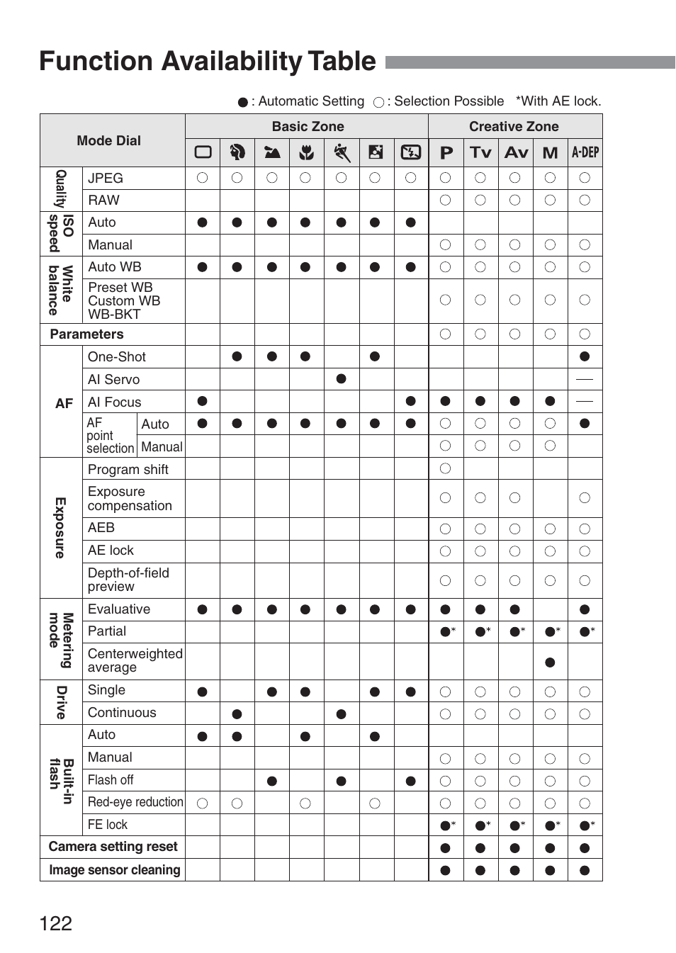 Function availability table | Canon ds6041 User Manual | Page 122 / 140