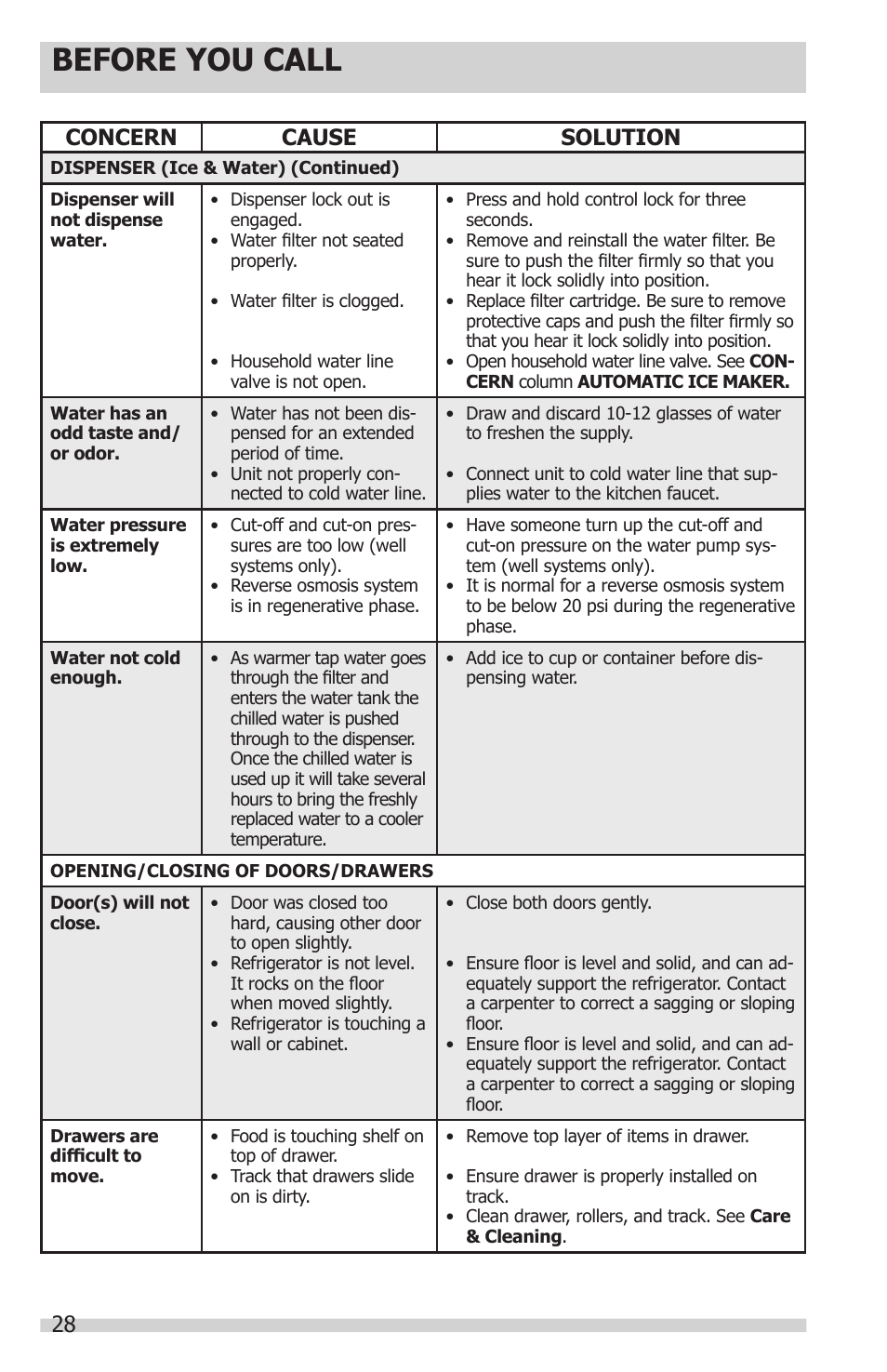 Before you call, Concern cause solution | FRIGIDAIRE FFHS2622MS User Manual | Page 28 / 30