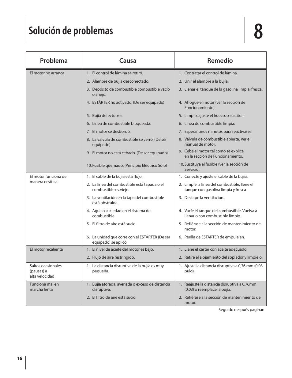 Solución de problemas, Problema causa remedio | MTD Series 080 User Manual | Page 36 / 40