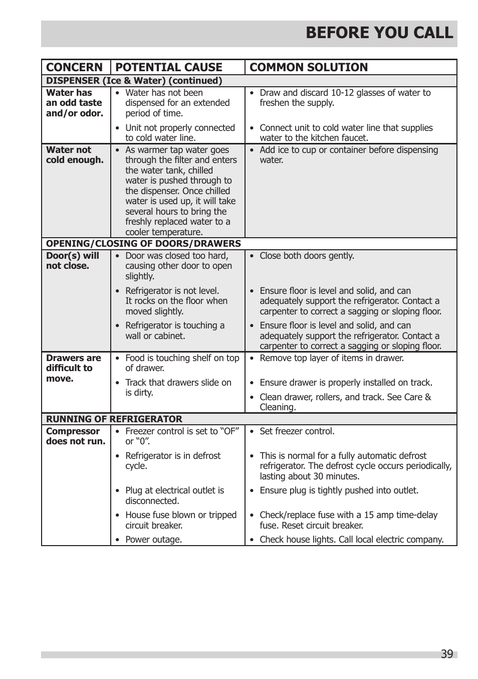 Before you call, Concern potential cause common solution | FRIGIDAIRE FGHB2866PP User Manual | Page 39 / 41