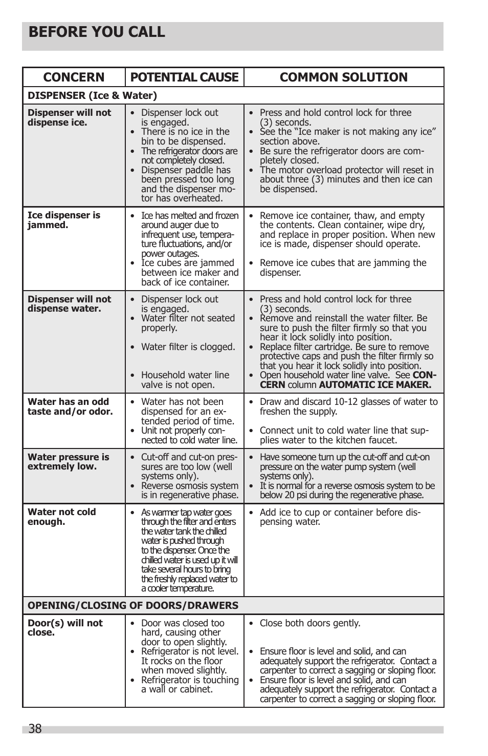Before you call, 38 concern potential cause common solution | FRIGIDAIRE FGUB2642LF User Manual | Page 38 / 41
