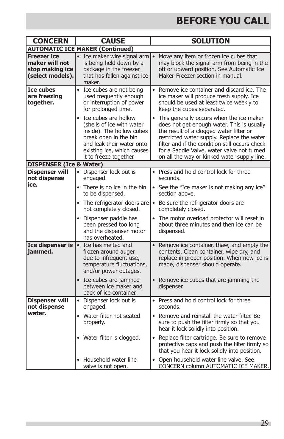 Before you call, Concern cause solution | FRIGIDAIRE FGHC2331PF User Manual | Page 29 / 32