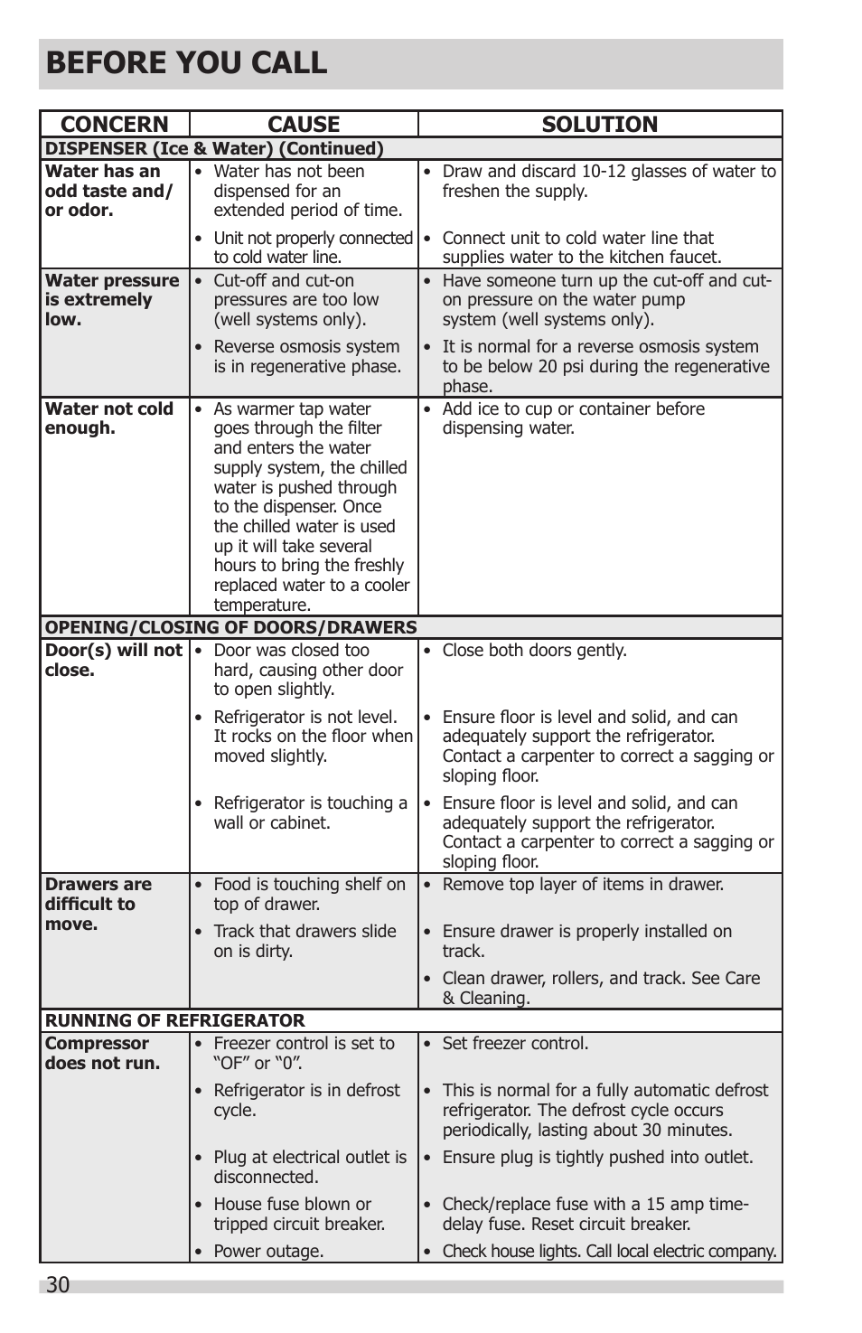 Before you call, Concern cause solution | FRIGIDAIRE FGHC2331PF User Manual | Page 30 / 32