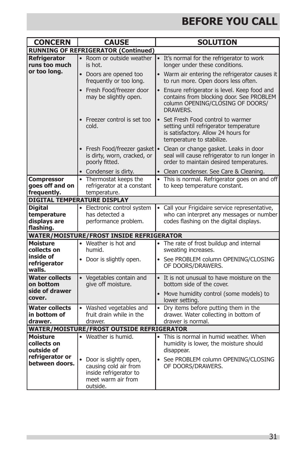 Before you call, Concern cause solution | FRIGIDAIRE FGHC2331PF User Manual | Page 31 / 32