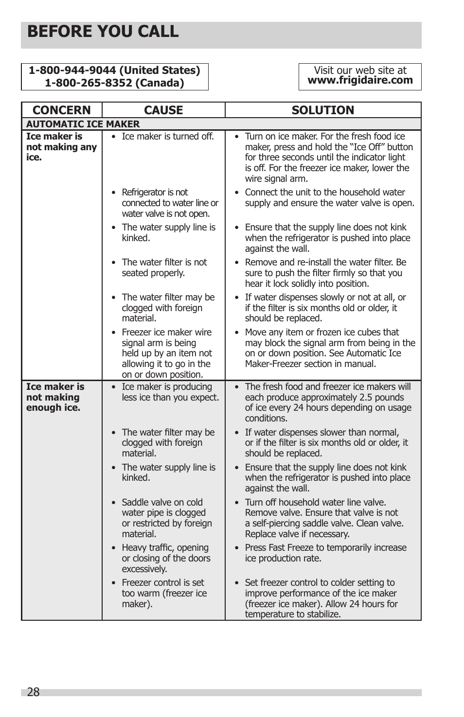 Before you call, Concern cause solution | FRIGIDAIRE FPHS2399PF User Manual | Page 28 / 32