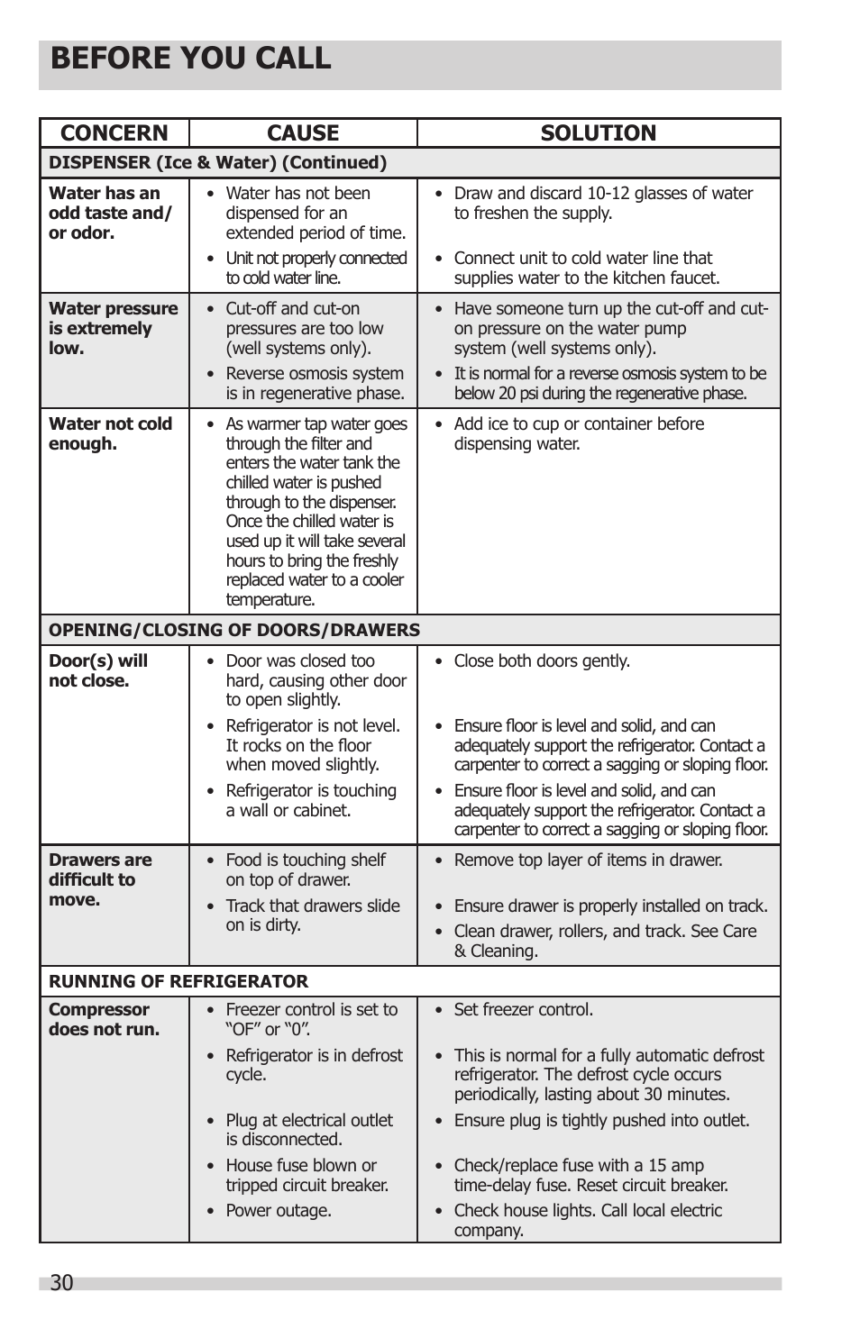 Before you call, Concern cause solution | FRIGIDAIRE FPHS2399PF User Manual | Page 30 / 32