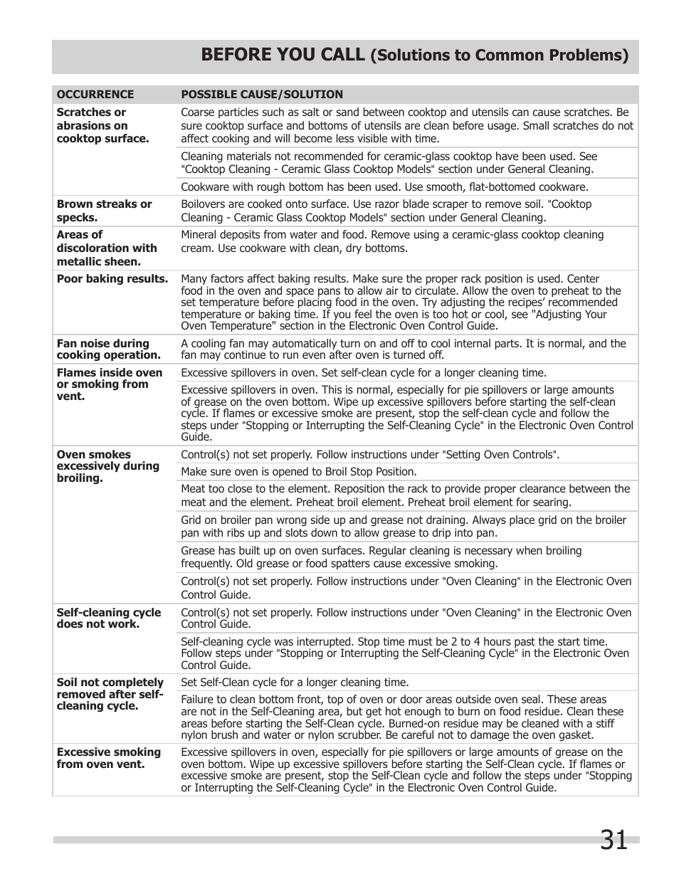 Before you call, Solutions to common problems) | FRIGIDAIRE FFED3025LS User Manual | Page 31 / 32