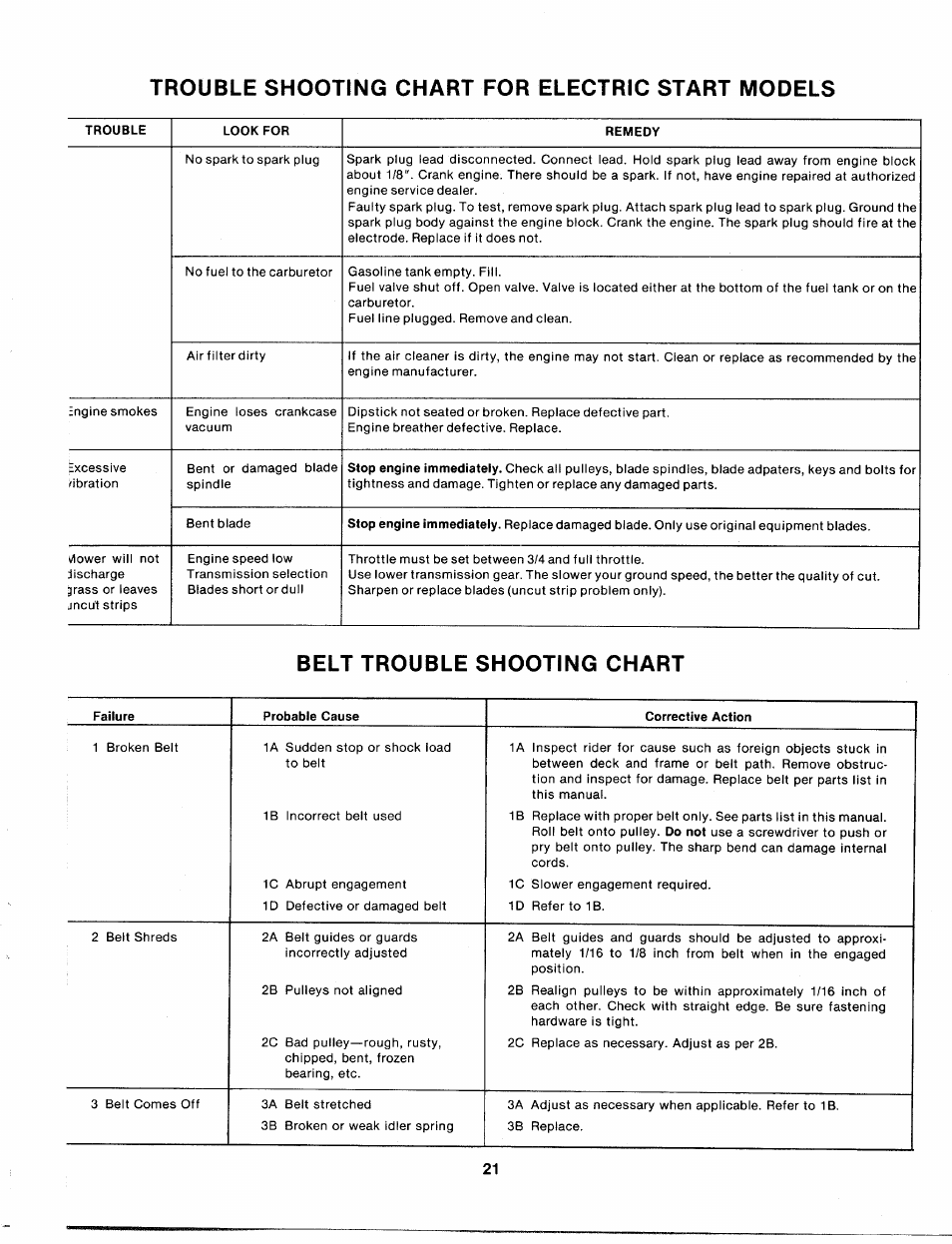 Trouble shooting chart for electric start models, Belt trouble shooting chart | Bolens 132-395A User Manual | Page 21 / 32