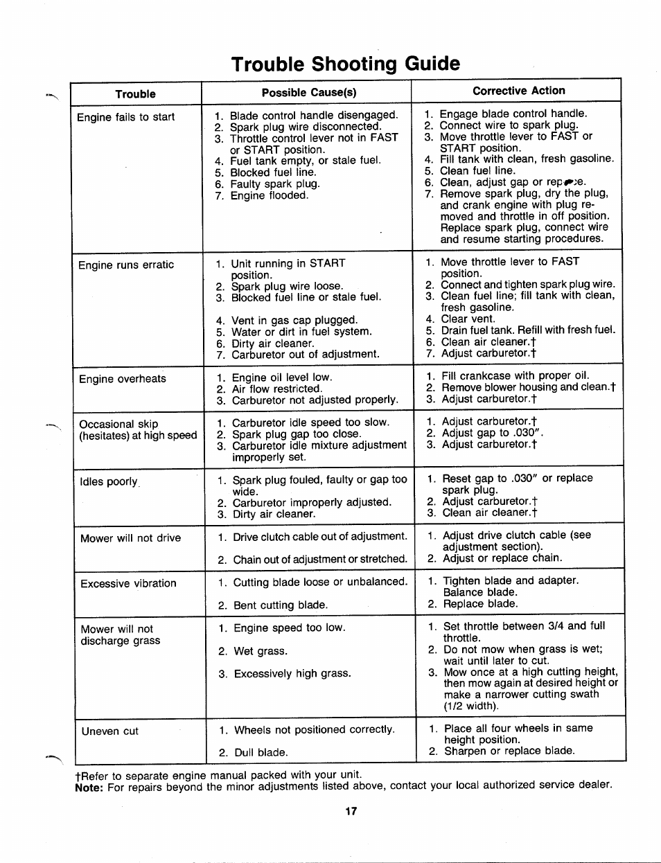 Trouble shooting guide | Bolens 120-280R000 User Manual | Page 17 / 20