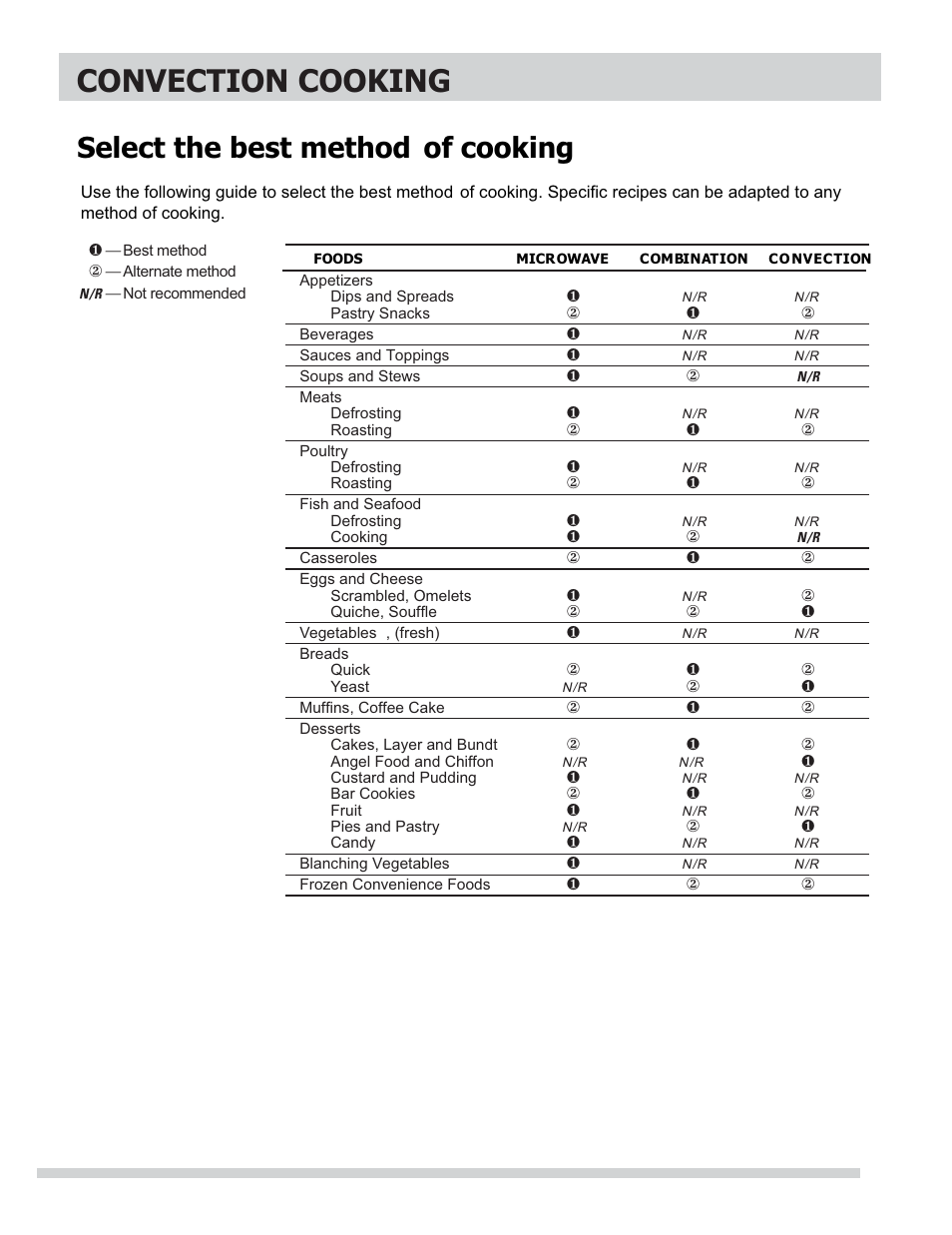 Convection cooking, Select the best method of cooking | FRIGIDAIRE FGMV153CLW User Manual | Page 22 / 32
