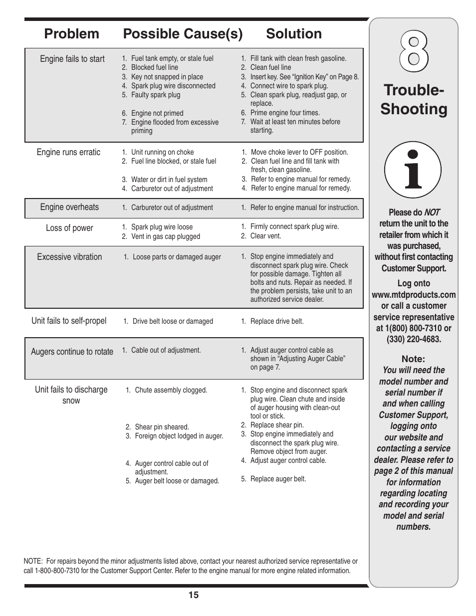 Trouble- shooting, Problem possible cause(s) solution | MTD 3AA User Manual | Page 15 / 20