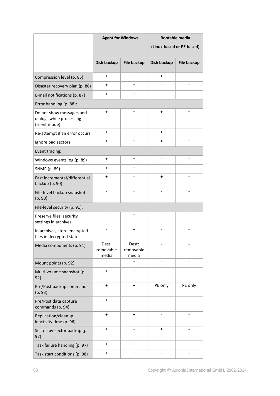 Acronis Backup for Windows Server - User Guide User Manual | Page 80 / 269
