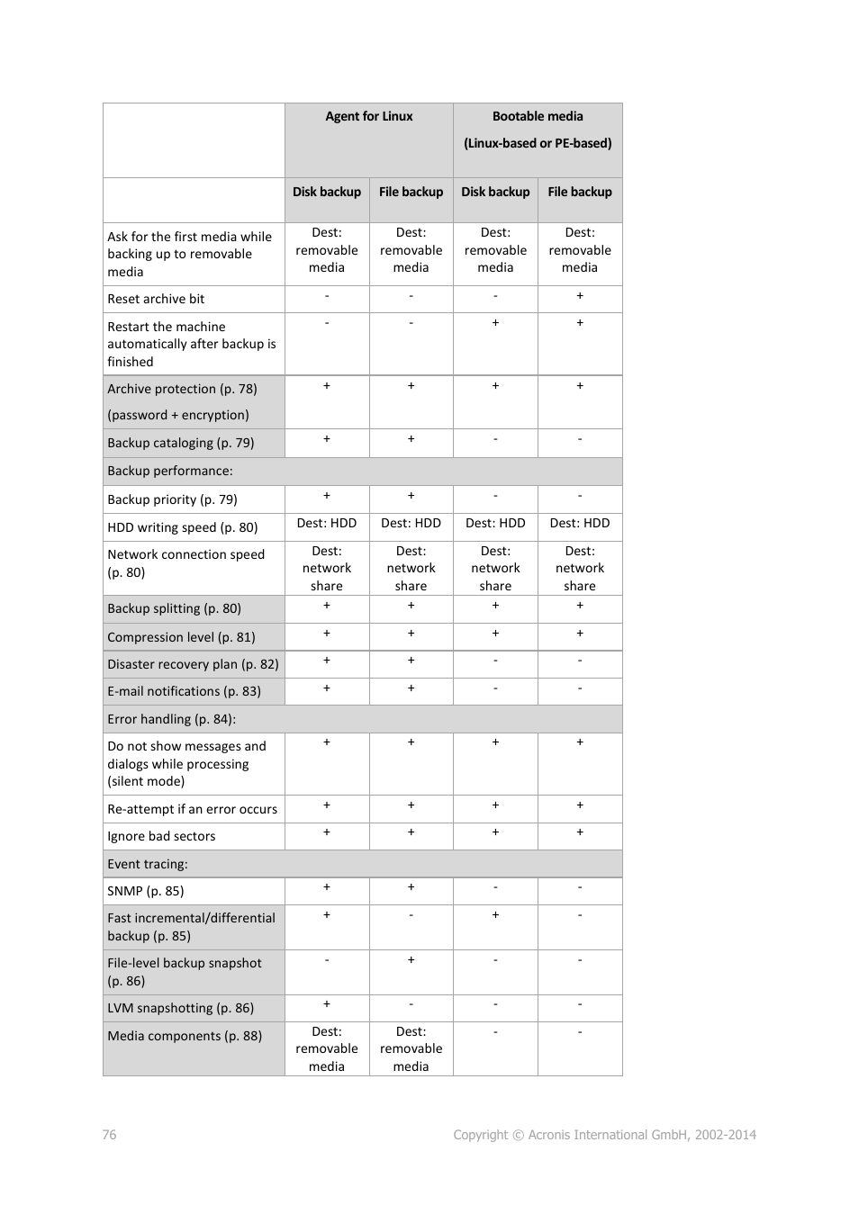 Acronis Backup for Linux Server - User Guide User Manual | Page 76 / 210