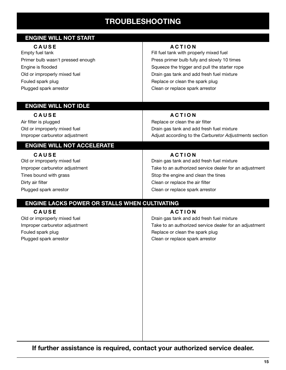 Troubleshooting | Bolens BL410 User Manual | Page 15 / 64