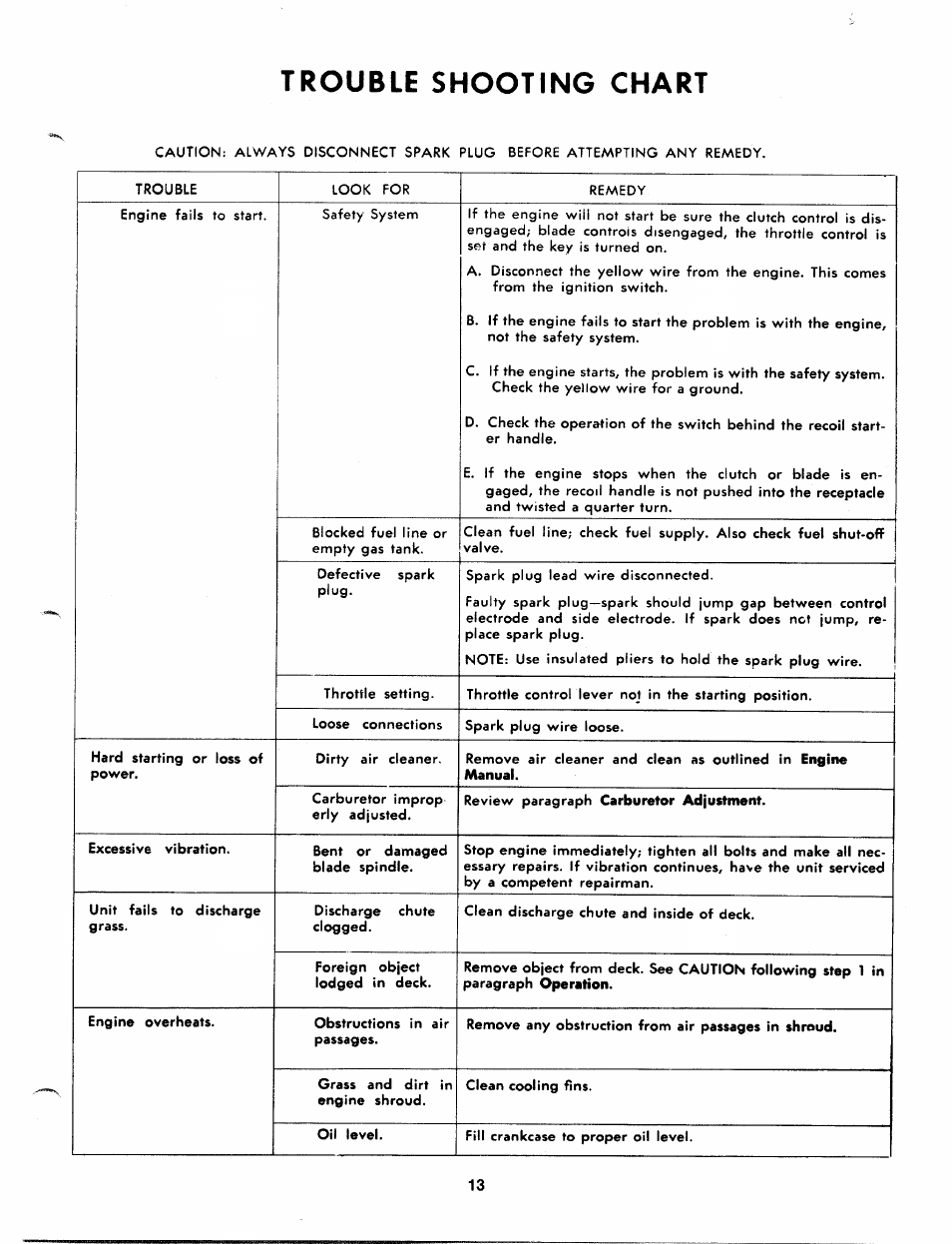 Trouble shooting chart | Bolens 137-360-300 User Manual | Page 13 / 24