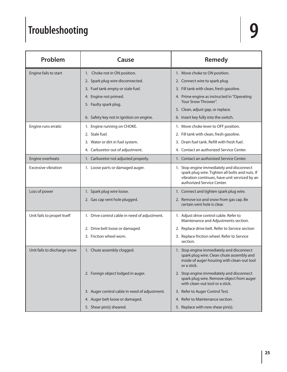 Troubleshooting, Problem cause remedy | MTD 600-Series User Manual | Page 25 / 32