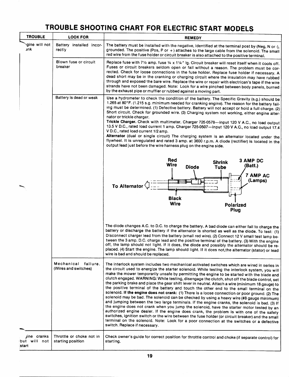 Trouble shooting chart for electric start models | Bolens 130-527-000 User Manual | Page 19 / 32