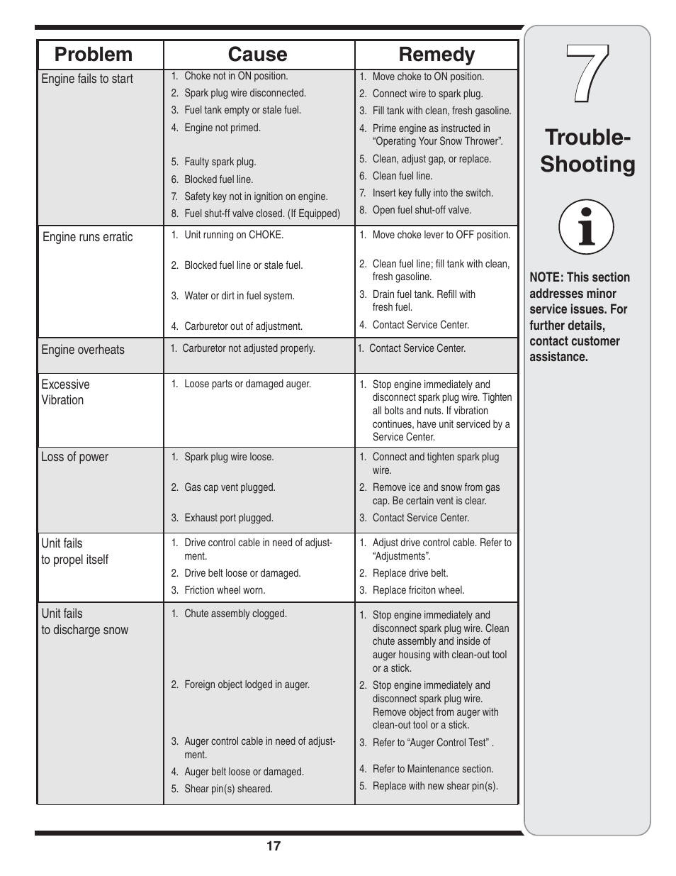 Trouble- shooting, Cause problem remedy | Bolens 31AE6GKF500 User Manual | Page 17 / 48