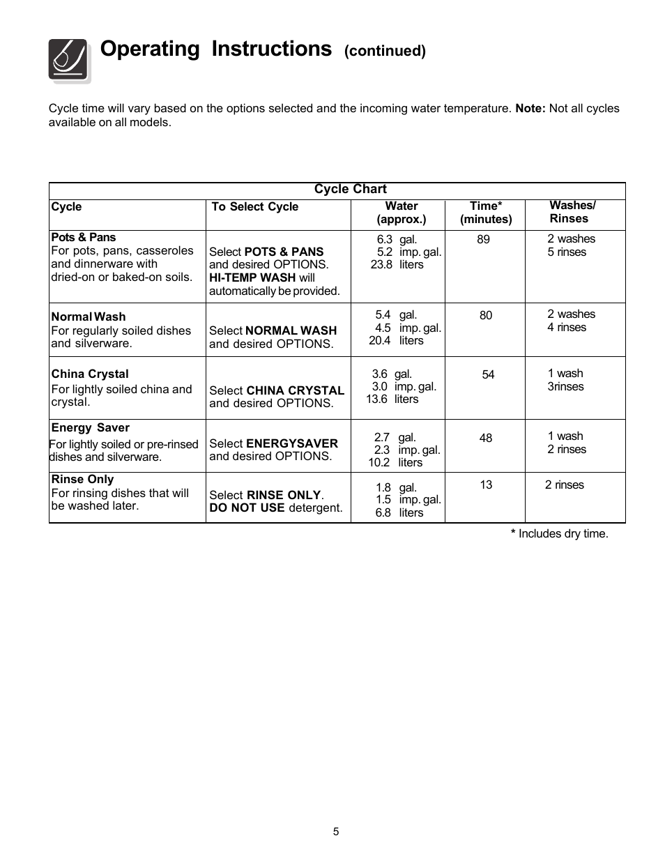 Operating instructions, Continued) | FRIGIDAIRE FDB2410HIB User Manual | Page 5 / 20