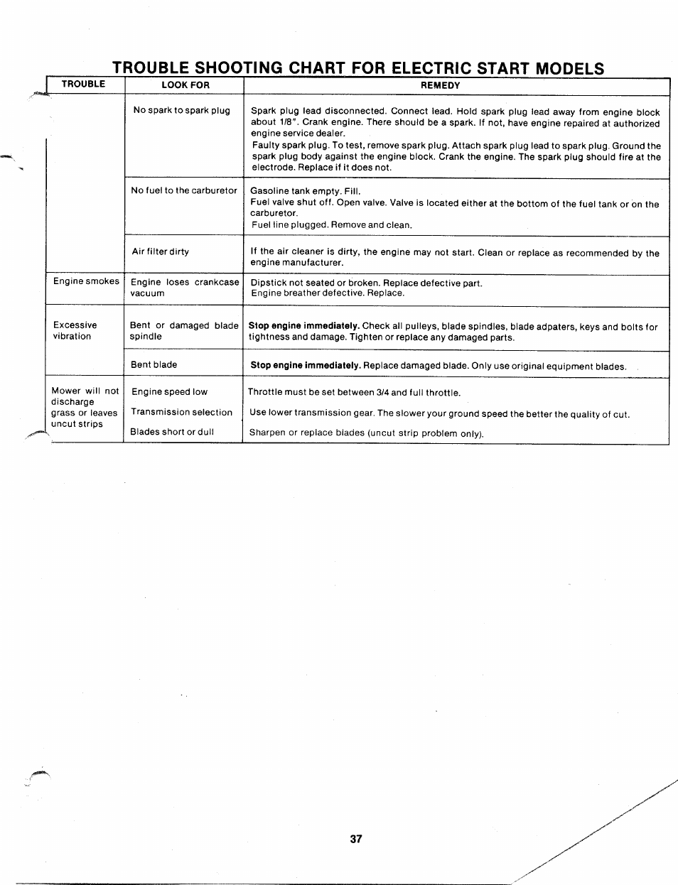 T rouble shooting chart for electric start models | Bolens 140-830A User Manual | Page 37 / 38