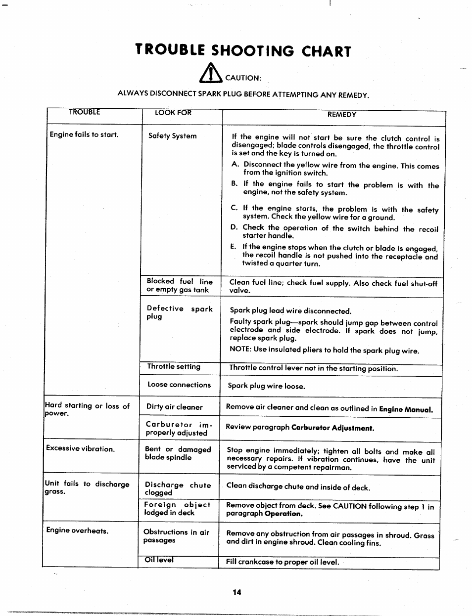 Trouble shooting chart | Bolens 139-402A User Manual | Page 14 / 26