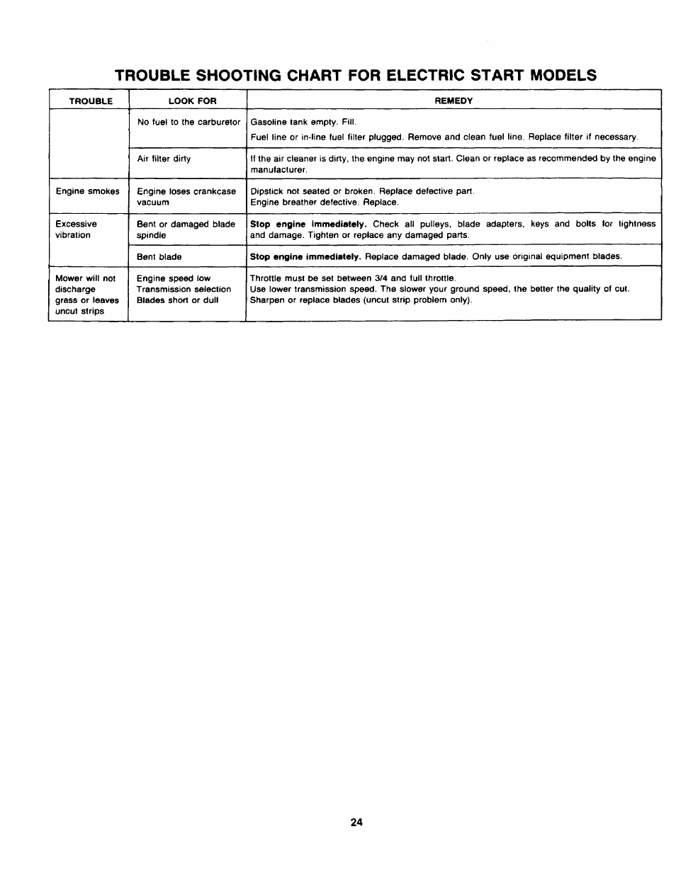 Trouble shooting chart for electric start models | Bolens TMO-33920A User Manual | Page 24 / 39