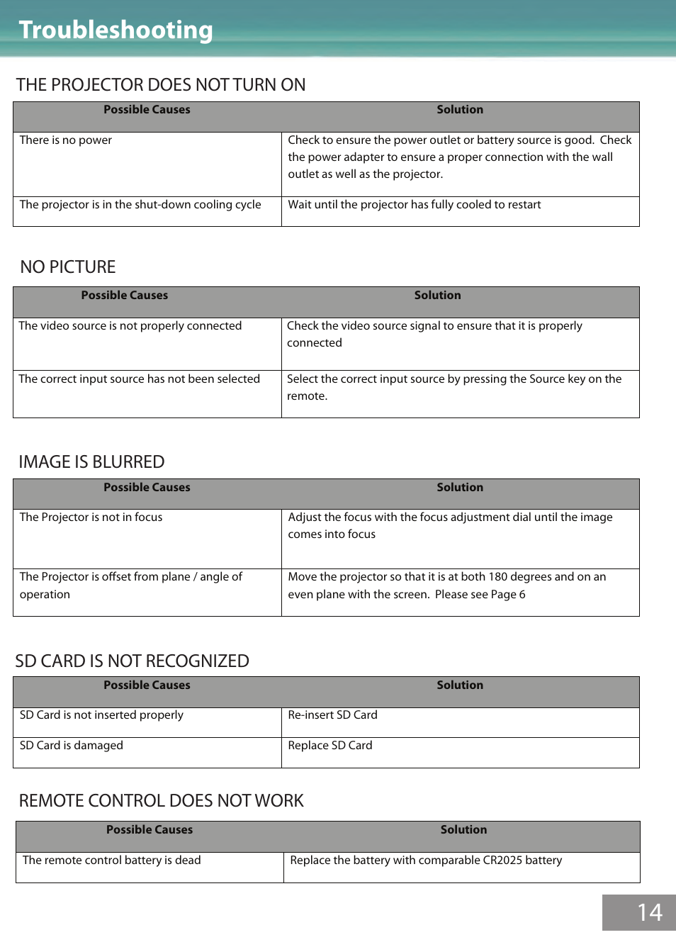 Troubleshooting, Troubleshooting 14, Remote control does not work | AAXA Technologies M1 Limited User Manual | Page 15 / 17