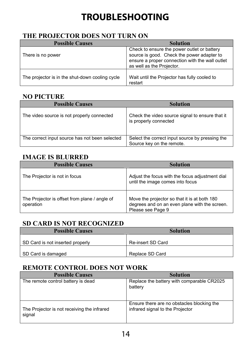 Troubleshooting, The projector does not turn on, No picture | Image is blurred, Sd card is not recognized, Remote control does not work | AAXA Technologies M1 Plus User Manual | Page 15 / 17