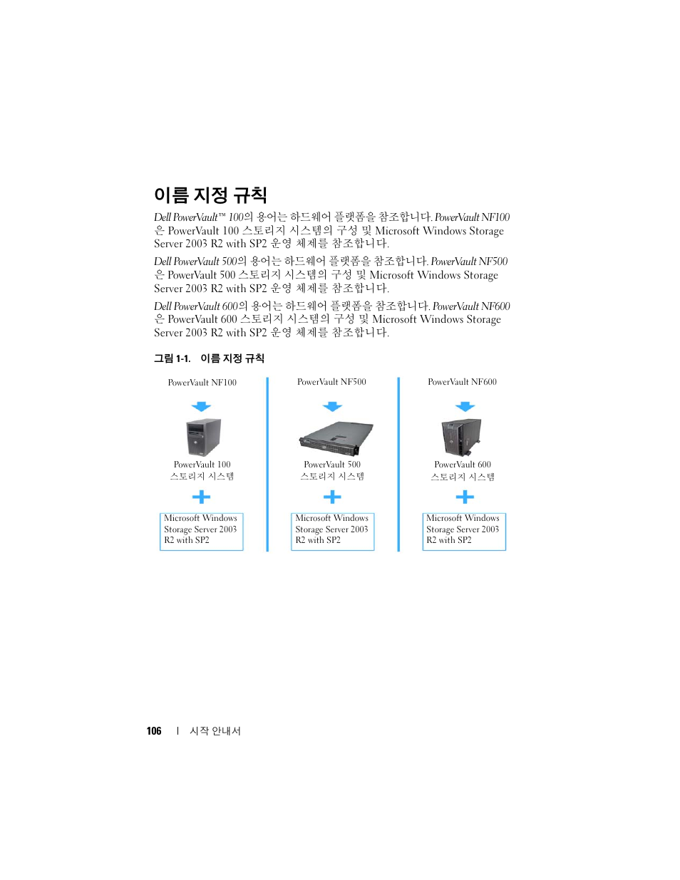 이름 지정 규칙 | Dell PowerVault NF600 User Manual | Page 108 / 134