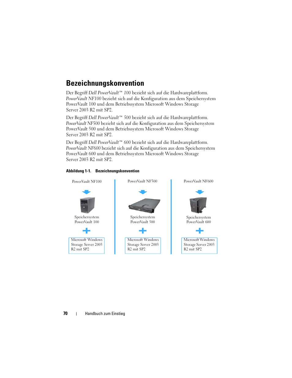Bezeichnungskonvention | Dell PowerVault NF600 User Manual | Page 72 / 134