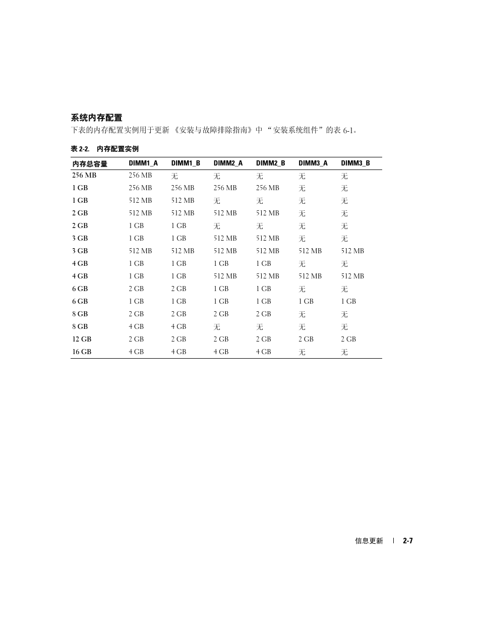 系统内存配置 | Dell PowerEdge 1850 User Manual | Page 17 / 58
