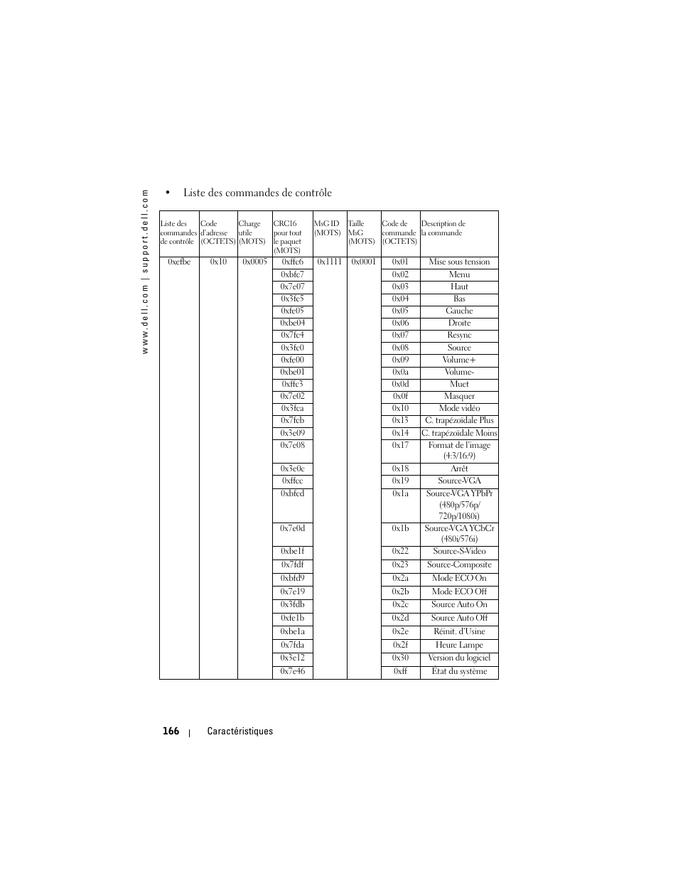 Dell Projector 1200MP User Manual | Page 166 / 260