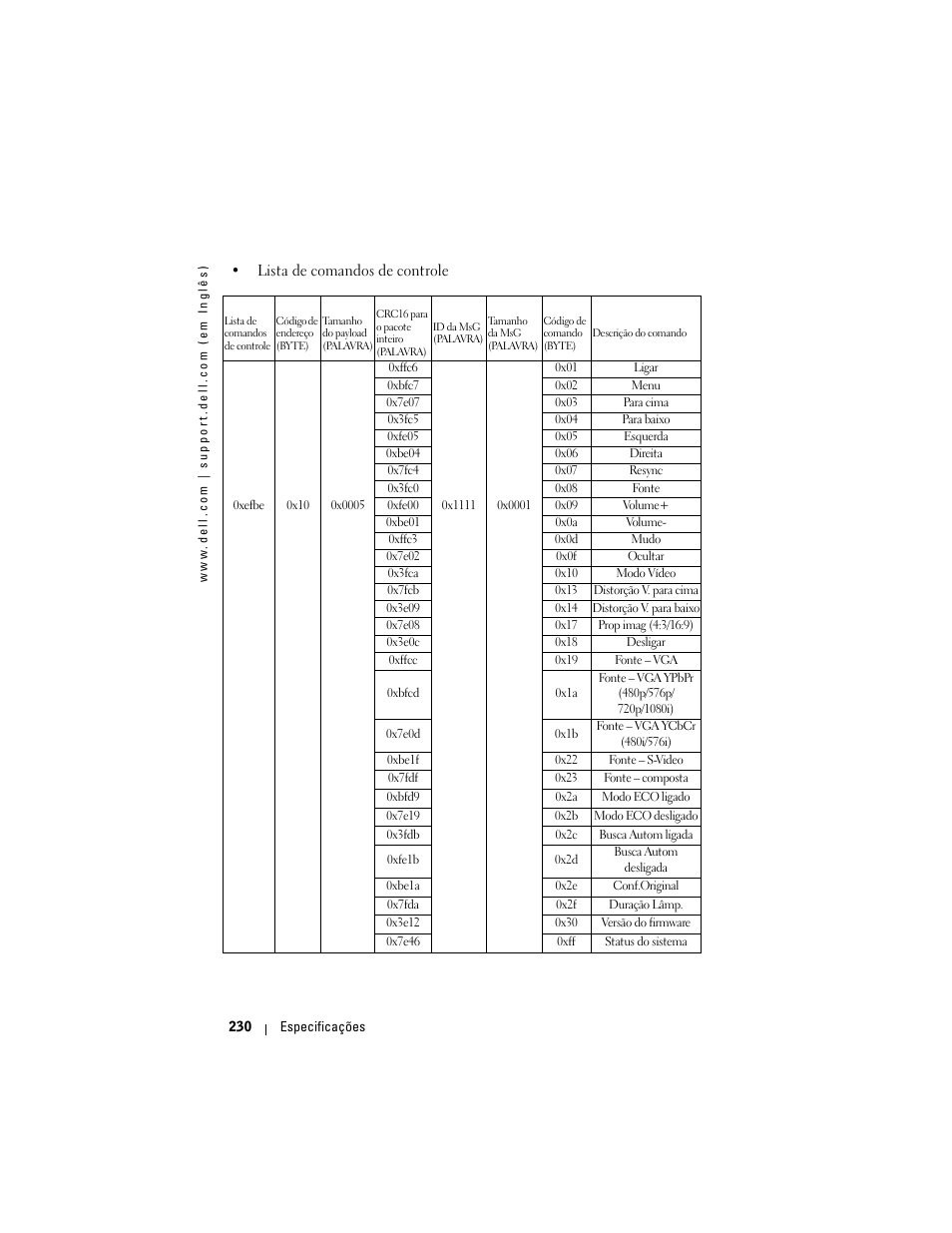 Dell Projector 1200MP User Manual | Page 230 / 260