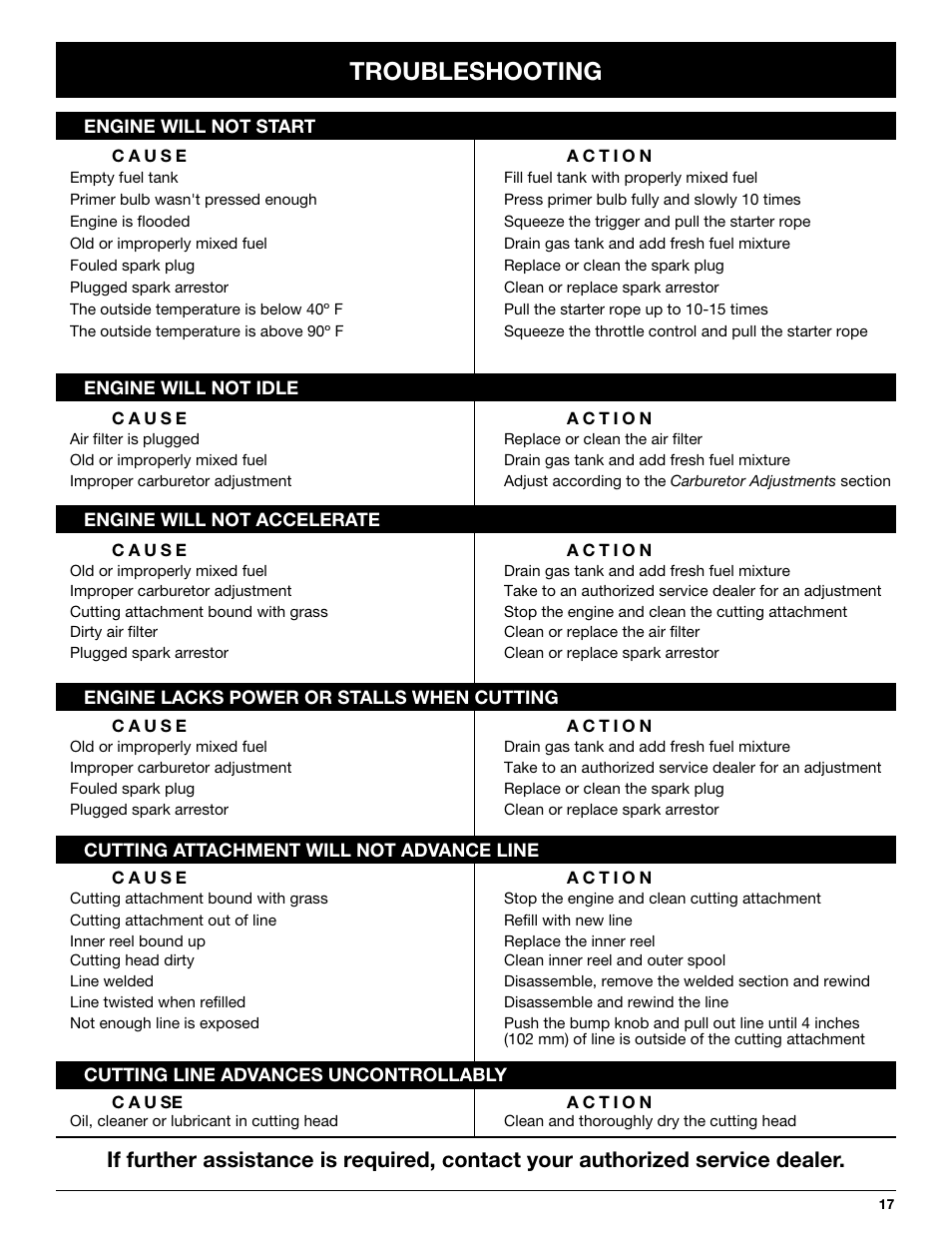 Troubleshooting | Troy-Bilt TB20CS User Manual | Page 17 / 64